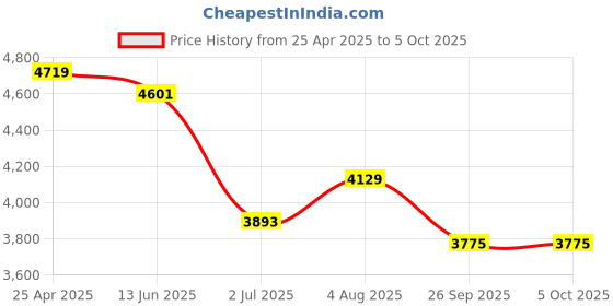 industrybuying.com RS PRO Push-in Fitting to Push In 8 mm, Threaded-to-Tube, 1977698 (Pack of 10 pcs) rs pro Price History Graph from 25 Apr 2025 to 5 Oct 2025