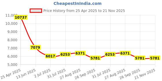 industrybuying.com RS PRO Push-in Fitting to Push In 8 mm Threaded-to-Tube, 1977862 (Bag of 10 pcs) rs pro Price History Graph from 25 Apr 2025 to 21 Nov 2025