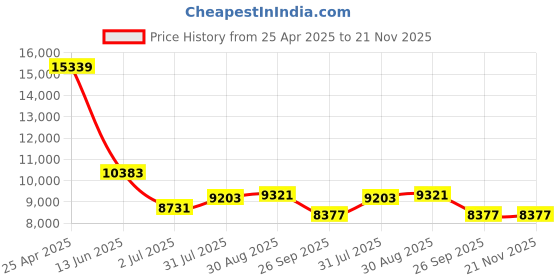 industrybuying.com RS PRO Push-in Fitting to Push In 8 mm Threaded-to-Tube, 1977863 (Bag of 10 pcs) rs pro Price History Graph from 25 Apr 2025 to 21 Nov 2025