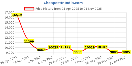industrybuying.com RS PRO Push-in Fitting to Push In 8 mm Threaded-to-Tube, 1977864 (Bag of 10 pcs) rs pro Price History Graph from 25 Apr 2025 to 21 Nov 2025