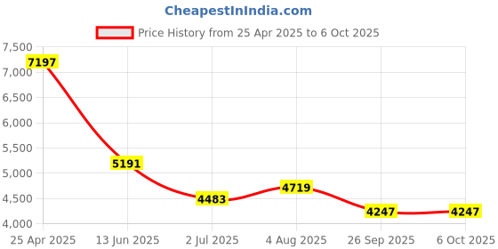 industrybuying.com RS PRO Push-in Fitting Uni 1/2 Male to Push In 10 mm Threaded-to-Tube, 1977662 (Bag of 10 pcs) rs pro Price History Graph from 25 Apr 2025 to 5 Oct 2025