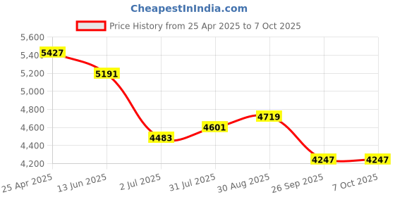 industrybuying.com RS PRO Push-in Fitting, Uni 1/2 Male to Push In 10 mm, Threaded-to-Tube, 1977662 (Pack of 10 pcs) rs pro Price History Graph from 25 Apr 2025 to 7 Oct 2025