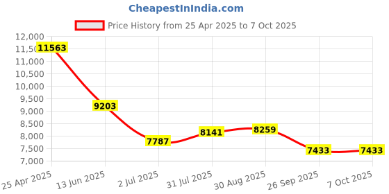 industrybuying.com RS PRO Push-in Fitting Uni 1/2 Male to Push In 10 mm Threaded-to-Tube, 1977733 (Bag of 10 pcs) rs pro Price History Graph from 25 Apr 2025 to 6 Oct 2025