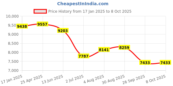 industrybuying.com RS PRO Push-in Fitting, Uni 1/2 Male to Push In 10 mm, Threaded-to-Tube, 1977733 (Pack of 10 pcs) rs pro Price History Graph from 17 Jan 2025 to 7 Oct 2025
