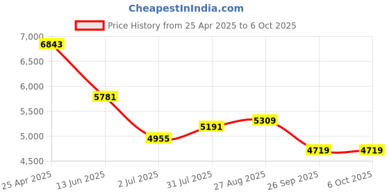 industrybuying.com RS PRO Push-in Fitting Uni 1/2 Male to Push In 12 mm Threaded-to-Tube, 1977665 (Bag of 10 pcs) rs pro Price History Graph from 25 Apr 2025 to 6 Oct 2025
