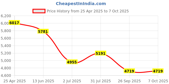 industrybuying.com RS PRO Push-in Fitting, Uni 1/2 Male to Push In 12 mm, Threaded-to-Tube, 1977665 (Pack of 10 pcs) rs pro Price History Graph from 25 Apr 2025 to 5 Oct 2025
