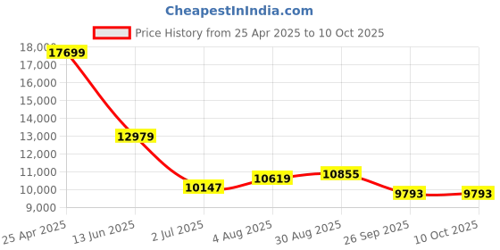 industrybuying.com RS PRO Push-in Fitting Uni 1/2 Male to Push In 12 mm Threaded-to-Tube, 1977735 (Bag of 10 pcs) rs pro Price History Graph from 25 Apr 2025 to 8 Oct 2025
