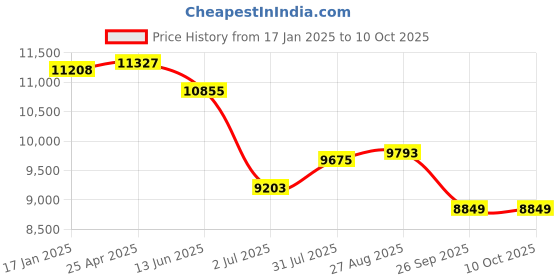 industrybuying.com RS PRO Push-in Fitting, Uni 1/2 Male to Push In 12 mm, Threaded-to-Tube, 1977735 (Pack of 10 pcs) rs pro Price History Graph from 17 Jan 2025 to 10 Oct 2025