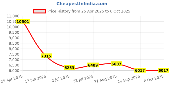 industrybuying.com RS PRO Push-in Fitting Uni 1/2 Male to Push In 14 mm Threaded-to-Tube, 1977667 (Bag of 10 pcs) rs pro Price History Graph from 25 Apr 2025 to 5 Oct 2025
