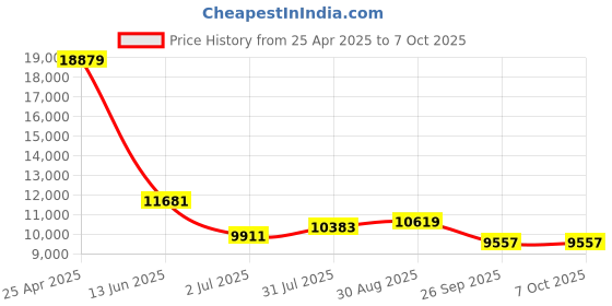 industrybuying.com RS PRO Push-in Fitting Uni 1/2 Male to Push In 14 mm Threaded-to-Tube, 1977738 (Bag of 10 pcs) rs pro Price History Graph from 25 Apr 2025 to 6 Oct 2025