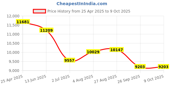 industrybuying.com RS PRO Push-in Fitting, Uni 1/2 Male to Push In 14 mm, Threaded-to-Tube, 1977738 (Pack of 10 pcs) rs pro Price History Graph from 25 Apr 2025 to 9 Oct 2025