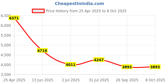 industrybuying.com RS PRO Push-in Fitting Uni 1/2 Male to Push In 6 mm Threaded-to-Tube, 1977654 (Bag of 10 pcs) rs pro Price History Graph from 25 Apr 2025 to 8 Oct 2025