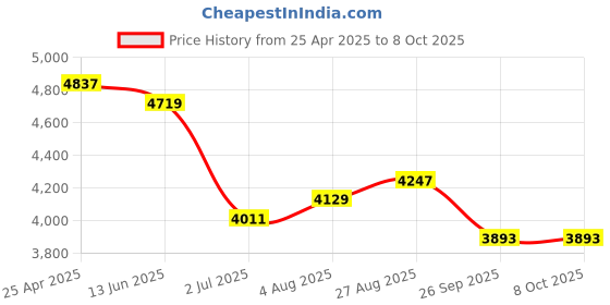 industrybuying.com RS PRO Push-in Fitting, Uni 1/2 Male to Push In 6 mm, Threaded-to-Tube, 1977654 (Pack of 10 pcs) rs pro Price History Graph from 25 Apr 2025 to 8 Oct 2025