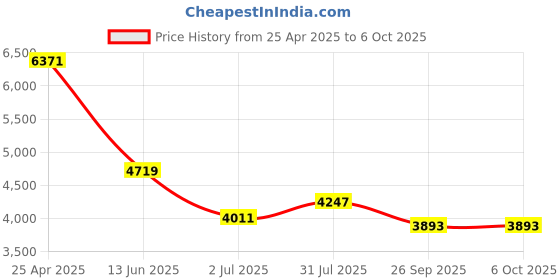 industrybuying.com RS PRO Push-in Fitting Uni 1/2 Male to Push In 8 mm Threaded-to-Tube, 1977659 (Bag of 10 pcs) rs pro Price History Graph from 25 Apr 2025 to 6 Oct 2025