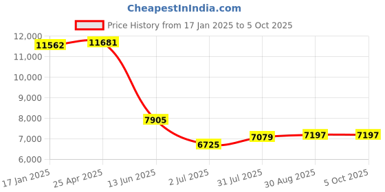 industrybuying.com RS PRO Push-in Fitting Uni 1/2 Male to Push In 8 mm Threaded-to-Tube, 1977730 (Bag of 10 pcs) rs pro Price History Graph from 17 Jan 2025 to 5 Oct 2025