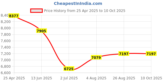 industrybuying.com RS PRO Push-in Fitting, Uni 1/2 Male to Push In 8 mm, Threaded-to-Tube, 1977730 (Pack of 10 pcs) rs pro Price History Graph from 25 Apr 2025 to 9 Oct 2025