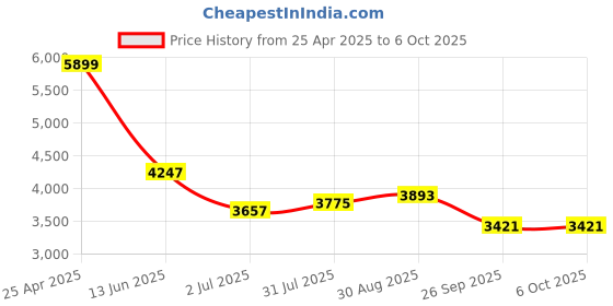 industrybuying.com RS PRO Push-in Fitting Uni 1/4 Male to Push In 10 mm Threaded-to-Tube, 1977660 (Bag of 10 pcs) rs pro Price History Graph from 25 Apr 2025 to 6 Oct 2025