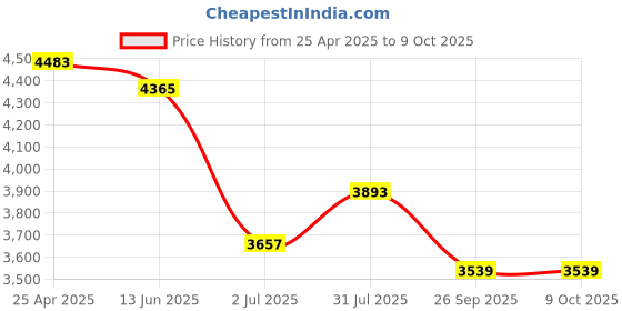 industrybuying.com RS PRO Push-in Fitting, Uni 1/4 Male to Push In 10 mm, Threaded-to-Tube, 1977660 (Pack of 10 pcs) rs pro Price History Graph from 25 Apr 2025 to 8 Oct 2025