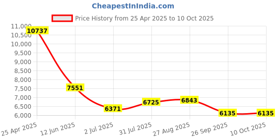 industrybuying.com RS PRO Push-in Fitting Uni 1/4 Male to Push In 10 mm Threaded-to-Tube, 1977731 (Bag of 10 pcs) rs pro Price History Graph from 25 Apr 2025 to 8 Oct 2025