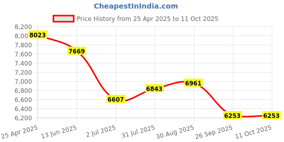 industrybuying.com RS PRO Push-in Fitting, Uni 1/4 Male to Push In 10 mm, Threaded-to-Tube, 1977731 (Pack of 10 pcs) rs pro Price History Graph from 25 Apr 2025 to 11 Oct 2025