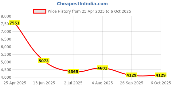 industrybuying.com RS PRO Push-in Fitting Uni 1/4 Male to Push In 12 mm Threaded-to-Tube, 1977663 (Bag of 10 pcs) rs pro Price History Graph from 25 Apr 2025 to 5 Oct 2025