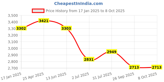 industrybuying.com RS PRO Push-in Fitting, Uni 1/4 Male to Push In 4 mm, Threaded-to-Tube, 1977650 (Pack of 10 pcs) rs pro Price History Graph from 17 Jan 2025 to 8 Oct 2025