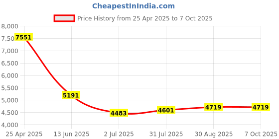 industrybuying.com RS PRO Push-in Fitting Uni 1/4 Male to Push In 4 mm Threaded-to-Tube, 1977724 (Bag of 10 pcs) rs pro Price History Graph from 25 Apr 2025 to 6 Oct 2025