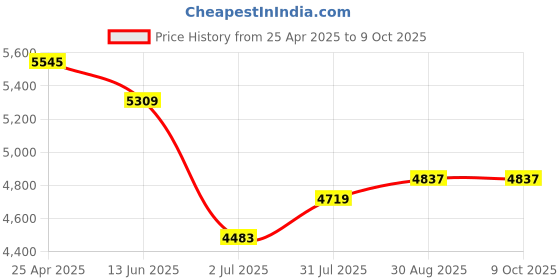 industrybuying.com RS PRO Push-in Fitting, Uni 1/4 Male to Push In 4 mm, Threaded-to-Tube, 1977724 (Pack of 10 pcs) rs pro Price History Graph from 25 Apr 2025 to 9 Oct 2025