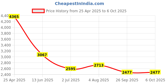 industrybuying.com RS PRO Push-in Fitting Uni 1/4 Male to Push In 6 mm Threaded-to-Tube, 1977652 (Bag of 10 pcs) rs pro Price History Graph from 25 Apr 2025 to 5 Oct 2025