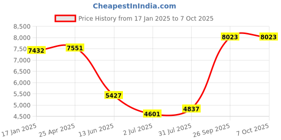 industrybuying.com RS PRO Push-in Fitting Uni 1/4 Male to Push In 6 mm Threaded-to-Tube, 1977726 (Bag of 10 pcs) rs pro Price History Graph from 17 Jan 2025 to 7 Oct 2025