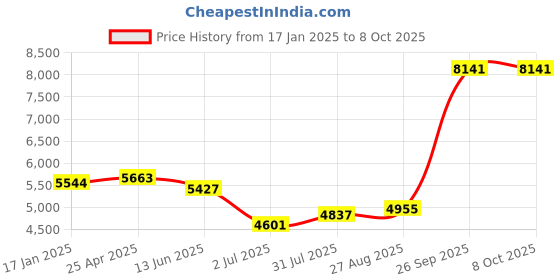 industrybuying.com RS PRO Push-in Fitting, Uni 1/4 Male to Push In 6 mm, Threaded-to-Tube, 1977726 (Pack of 10 pcs) rs pro Price History Graph from 17 Jan 2025 to 7 Oct 2025