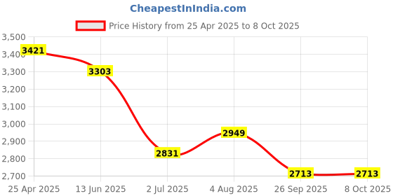 industrybuying.com RS PRO Push-in Fitting, Uni 1/4 Male to Push In 8 mm, Threaded-to-Tube, 1977656 (Pack of 10 pcs) rs pro Price History Graph from 25 Apr 2025 to 7 Oct 2025