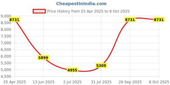 industrybuying.com RS PRO Push-in Fitting Uni 1/4 Male to Push In 8 mm Threaded-to-Tube, 1977728 (Bag of 10 pcs) rs pro Price History Graph from 25 Apr 2025 to 5 Oct 2025