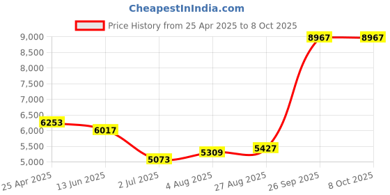 industrybuying.com RS PRO Push-in Fitting, Uni 1/4 Male to Push In 8 mm, Threaded-to-Tube, 1977728 (Pack of 10 pcs) rs pro Price History Graph from 25 Apr 2025 to 8 Oct 2025