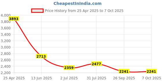 industrybuying.com RS PRO Push-in Fitting Uni 1/8 Male to Push In 4 mm Threaded-to-Tube, 1977649 (Bag of 10 pcs) rs pro Price History Graph from 25 Apr 2025 to 6 Oct 2025