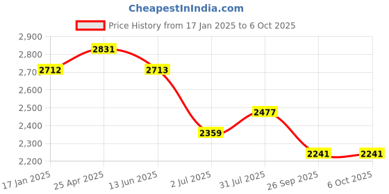 industrybuying.com RS PRO Push-in Fitting, Uni 1/8 Male to Push In 4 mm, Threaded-to-Tube, 1977649 (Pack of 10 pcs) rs pro Price History Graph from 17 Jan 2025 to 6 Oct 2025