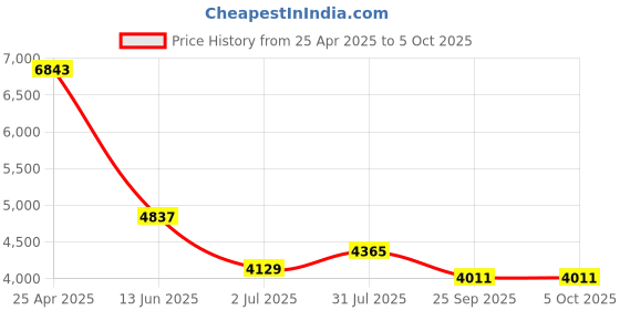 industrybuying.com RS PRO Push-in Fitting Uni 1/8 Male to Push In 4 mm Threaded-to-Tube, 1977723 (Bag of 10 pcs) rs pro Price History Graph from 25 Apr 2025 to 5 Oct 2025