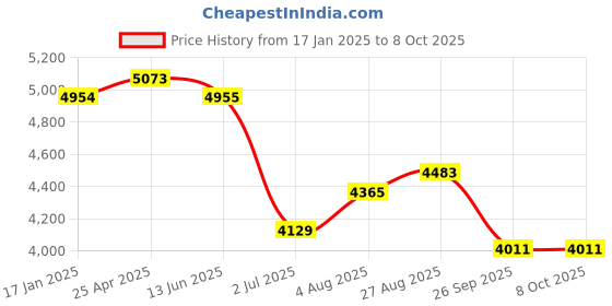 industrybuying.com RS PRO Push-in Fitting, Uni 1/8 Male to Push In 4 mm, Threaded-to-Tube, 1977723 (Pack of 10 pcs) rs pro Price History Graph from 17 Jan 2025 to 8 Oct 2025