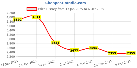 industrybuying.com RS PRO Push-in Fitting Uni 1/8 Male to Push In 6 mm Threaded-to-Tube, 1977651 (Bag of 10 pcs) rs pro Price History Graph from 17 Jan 2025 to 5 Oct 2025