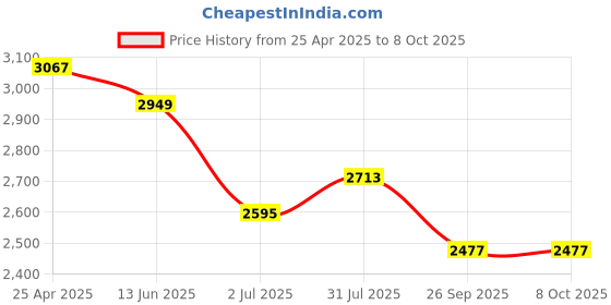 industrybuying.com RS PRO Push-in Fitting, Uni 1/8 Male to Push In 6 mm, Threaded-to-Tube, 1977651 (Pack of 10 pcs) rs pro Price History Graph from 25 Apr 2025 to 7 Oct 2025