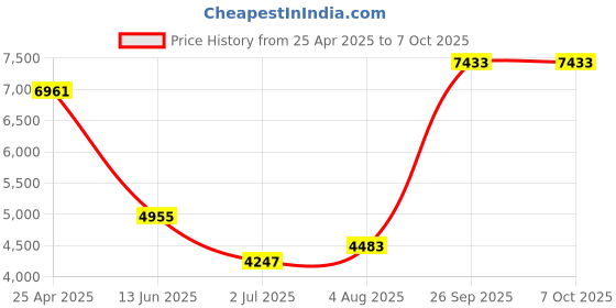 industrybuying.com RS PRO Push-in Fitting Uni 1/8 Male to Push In 6 mm Threaded-to-Tube, 1977725 (Bag of 10 pcs) rs pro Price History Graph from 25 Apr 2025 to 7 Oct 2025