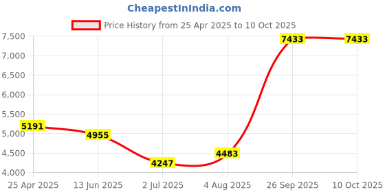 industrybuying.com RS PRO Push-in Fitting, Uni 1/8 Male to Push In 6 mm, Threaded-to-Tube, 1977725 (Pack of 10 pcs) rs pro Price History Graph from 25 Apr 2025 to 10 Oct 2025