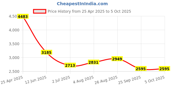 industrybuying.com RS PRO Push-in Fitting Uni 1/8 Male to Push In 8 mm Threaded-to-Tube, 1977655 (Bag of 10 pcs) rs pro Price History Graph from 25 Apr 2025 to 5 Oct 2025