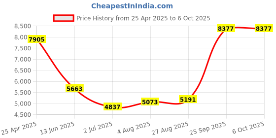 industrybuying.com RS PRO Push-in Fitting Uni 1/8 Male to Push In 8 mm Threaded-to-Tube, 1977727 (Bag of 10 pcs) rs pro Price History Graph from 25 Apr 2025 to 6 Oct 2025