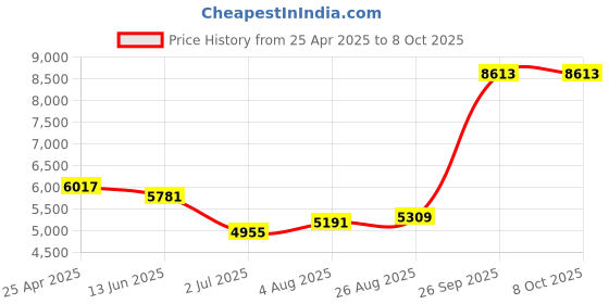 industrybuying.com RS PRO Push-in Fitting, Uni 1/8 Male to Push In 8 mm, Threaded-to-Tube, 1977727 (Pack of 10 pcs) rs pro Price History Graph from 25 Apr 2025 to 8 Oct 2025