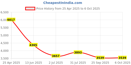 industrybuying.com RS PRO Push-in Fitting Uni 3/8 Male to Push In 10 mm Threaded-to-Tube, 1977661 (Bag of 10 pcs) rs pro Price History Graph from 25 Apr 2025 to 5 Oct 2025