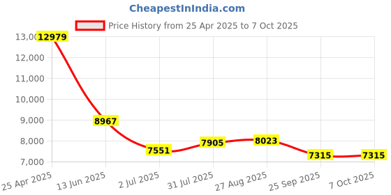 industrybuying.com RS PRO Push-in Fitting Uni 3/8 Male to Push In 10 mm Threaded-to-Tube, 1977732 (Bag of 10 pcs) rs pro Price History Graph from 25 Apr 2025 to 6 Oct 2025