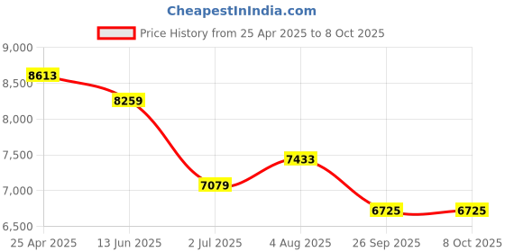 industrybuying.com RS PRO Push-in Fitting, Uni 3/8 Male to Push In 10 mm, Threaded-to-Tube, 1977732 (Pack of 10 pcs) rs pro Price History Graph from 25 Apr 2025 to 8 Oct 2025