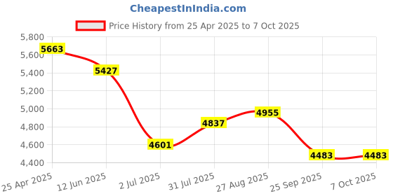 industrybuying.com RS PRO Push-in Fitting, Uni 3/8 Male to Push In 12 mm, Threaded-to-Tube, 1977664 (Pack of 10 pcs) rs pro Price History Graph from 25 Apr 2025 to 7 Oct 2025
