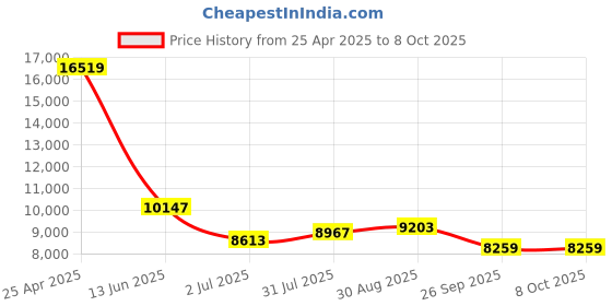 industrybuying.com RS PRO Push-in Fitting Uni 3/8 Male to Push In 12 mm Threaded-to-Tube, 1977734 (Bag of 10 pcs) rs pro Price History Graph from 25 Apr 2025 to 8 Oct 2025